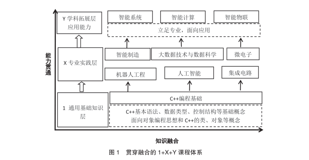 Exploration of C++ Programming Fundamentals Teaching Empowered by AI, Integration of General and Specialized Knowledge, and Industry-Education Collaboration