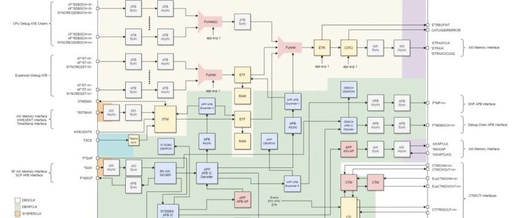 Overview of Arm® Neoverse™ V2 Reference Design Technology - Debug Module (Debugging and Tracing) - Debug Authentication and System Debug Support