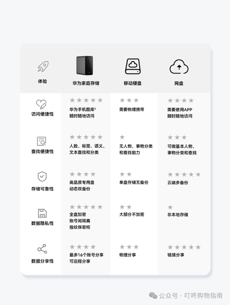 Huawei Home Storage 16TB: One-Touch Expansion for Mobile Devices with Dual-Bay NAS Network Storage for Family Photo Backup and Private Cloud Server