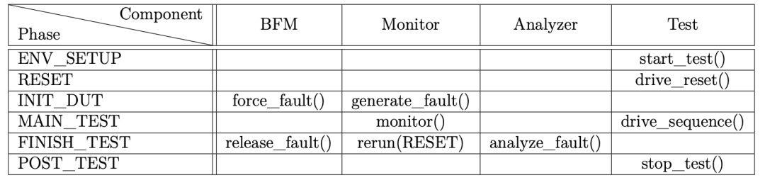 Development of Fault Injection Methods and Fault Coverage Analysis for Safety-Critical SoCs (Part 2)