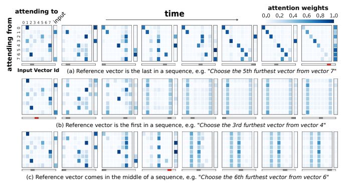 Academia | DeepMind Proposes Relational RNN: Memory Module RMC Solves Relational Reasoning Challenges