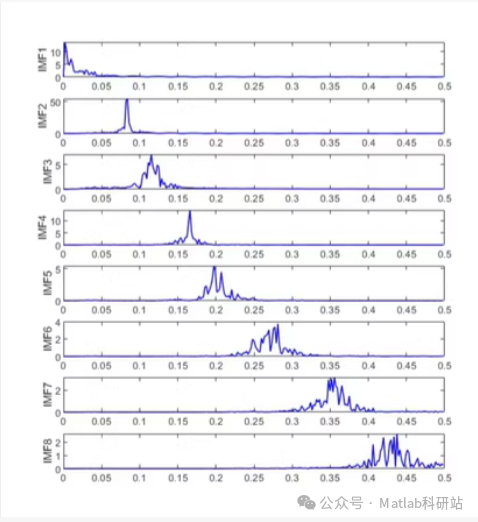 Data Decomposition Method Based on MATLAB Language VMD Variational Mode Decomposition