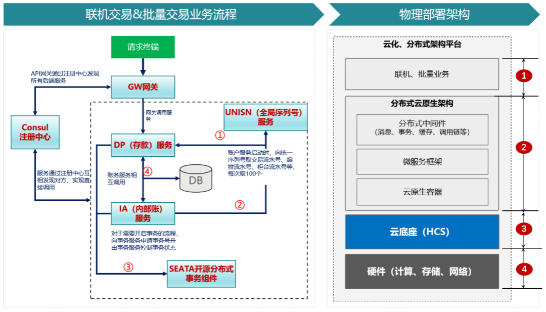 Practical Insights | Performance Optimization of Distributed Systems