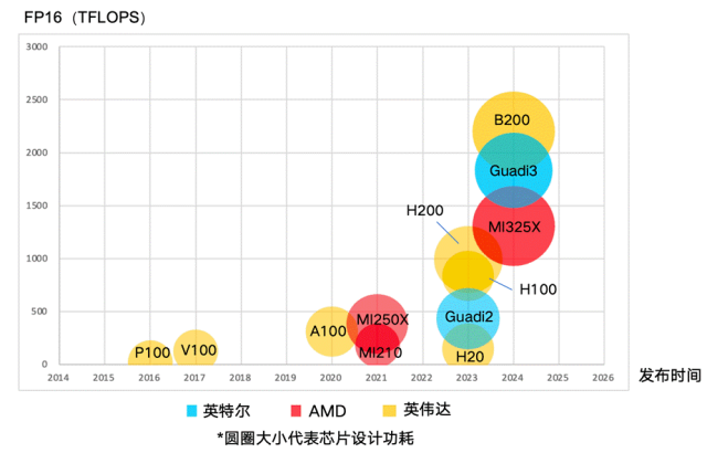 Comparison of Performance Parameters of Mainstream Computing Chips Worldwide