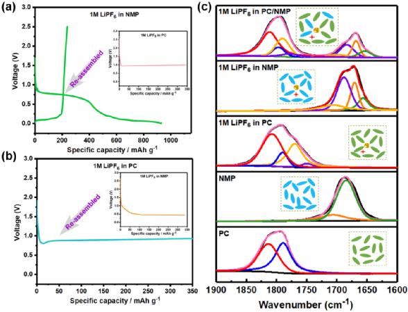 PC Collaborates with NMP to Outperform EC! Academicians Wang Erkang and Peng Zhangquan from the Chinese Academy of Sciences Use NMP to Support Non-EC Electrolytes