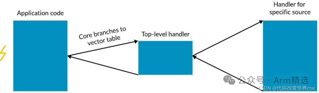 Exception and Interrupt Model of Armv8/Armv9
