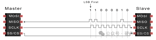 Differences and Applications of SPI, UART, and I2C Communication