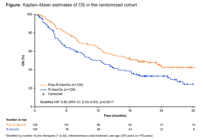 EHA/ICML Conference Highlights: Monoclonal Antibodies, Bispecific Antibodies, and ADCs Drive Efficient and Low-Toxicity Treatment Evolution for Lymphoma