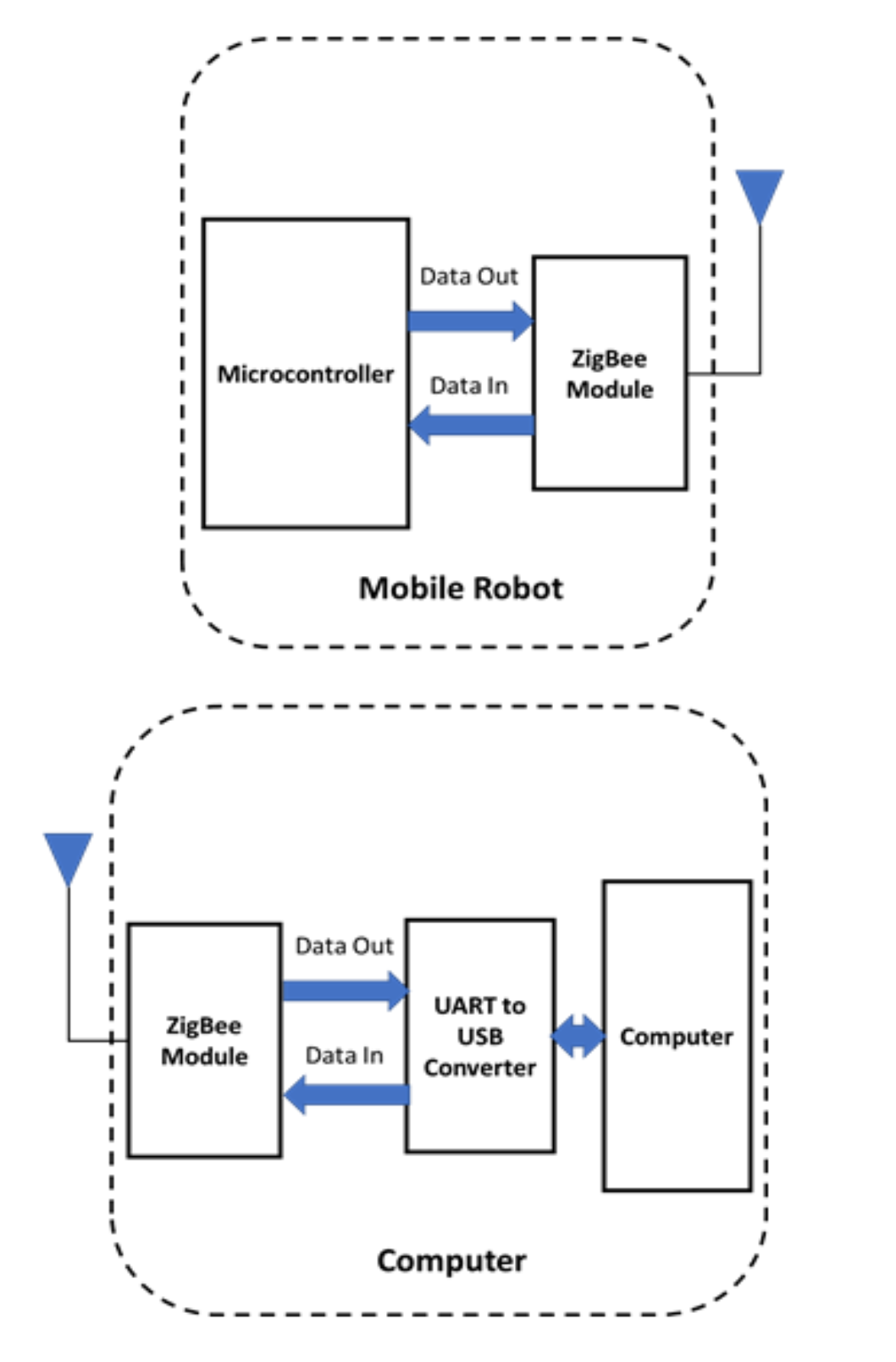 Design and Implementation of an Embedded Mobile Robot for Monitoring Applications