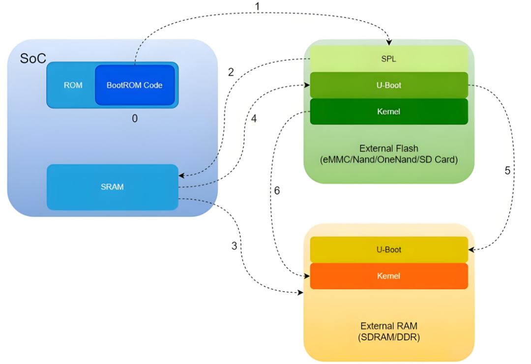 Understanding the Boot Process of Embedded Linux Systems