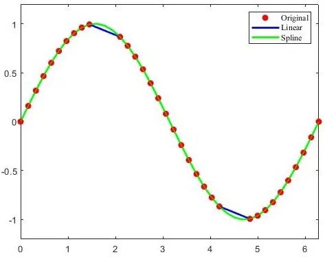 Matlab Theory | 8. Statistics, Fitting, Interpolation
