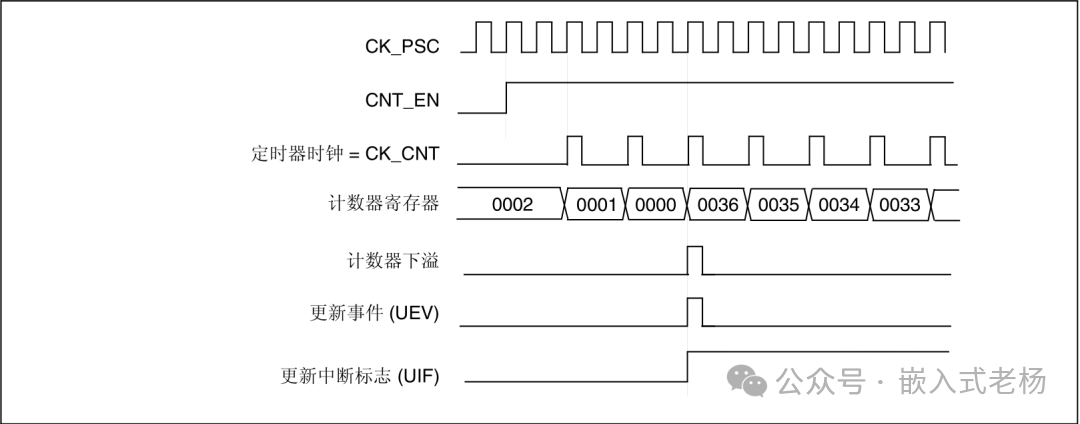 STM32 Timer Overview and Configuration