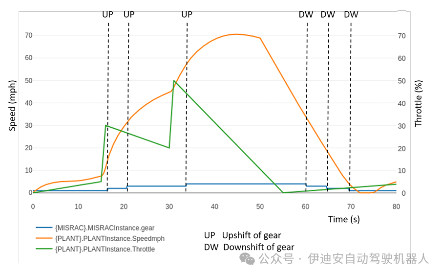 Cross-Level Joint Simulation and Verification of Automatic Transmission Control on Embedded Processors
