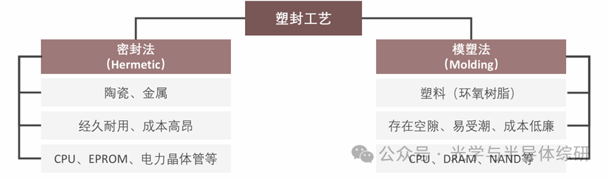 Introduction to Semiconductor Packaging Processes and Equipment