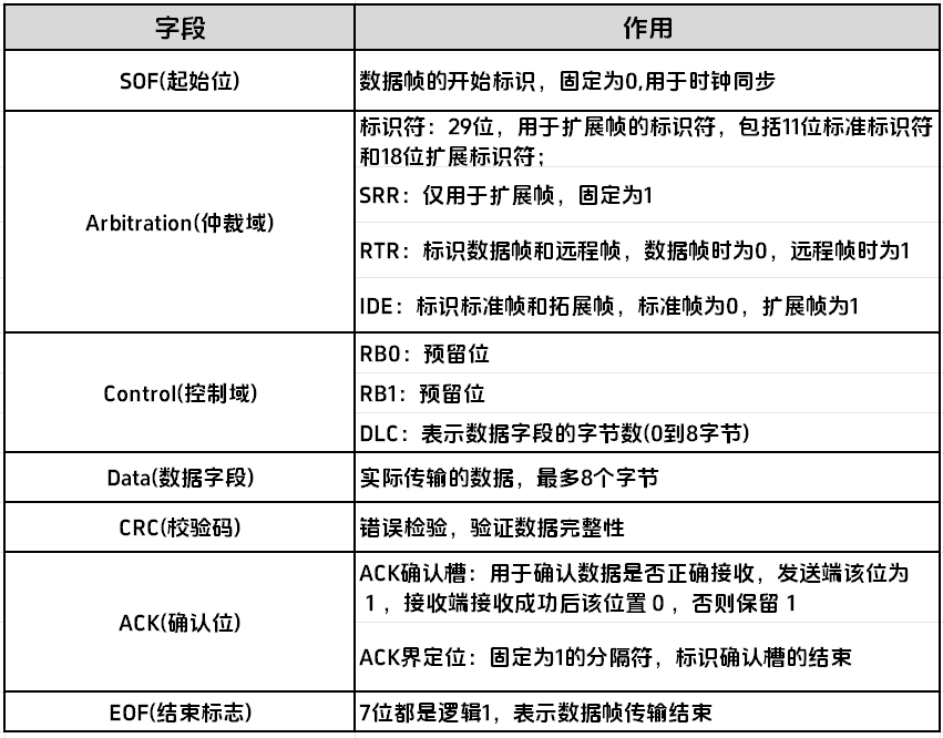 Comprehensive Analysis of the CAN Interface in Embedded Education