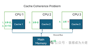 The 'Data War' of Multicore Chips: What is the Cache Coherence Problem?