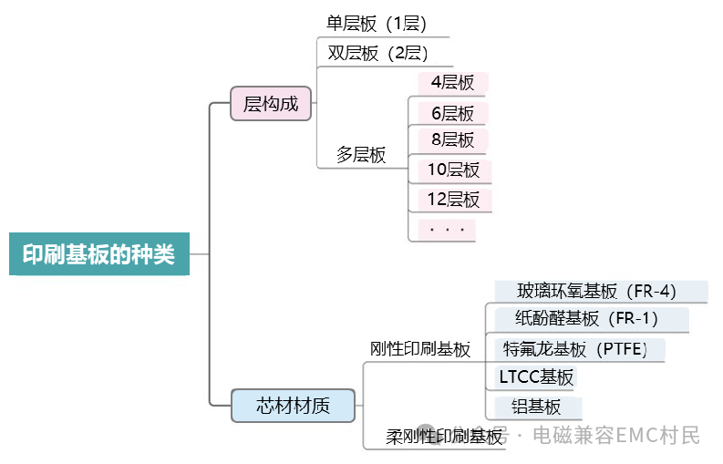 Fundamentals of Printed Circuit Boards (PCBs)