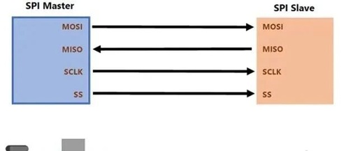 Understanding the SPI Protocol: Principles, Architecture, and Applications