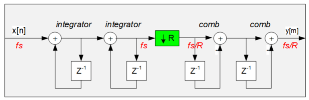 Development of Fault Injection Methods and Fault Coverage Analysis for Safety-Critical SoCs (Part 1)