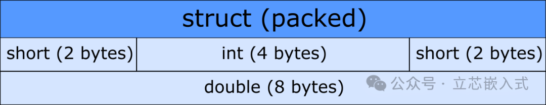 Comprehensive Guide to C Language Structures: From Basics to Memory Layout