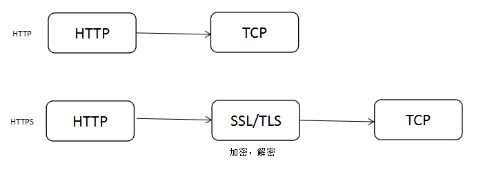The Origins and Development of Four Network Protocols: HTTP, HTTP2.0, SPDY, HTTPS