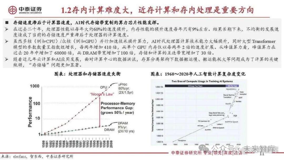 Special Report on the Semiconductor Storage Industry: 3D DRAM for Near-Memory Computing and AI Applications