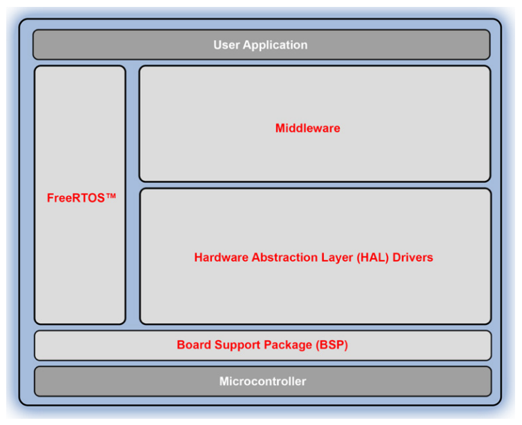 Introduction to Renesas FSP Firmware Library