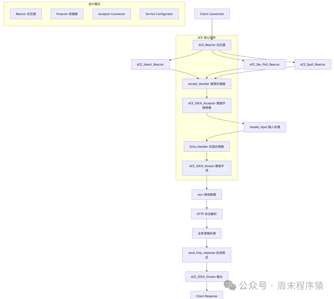 Ten Discussions on High-Performance Network Programming in Linux | 9 Open Source C++ Network Frameworks
