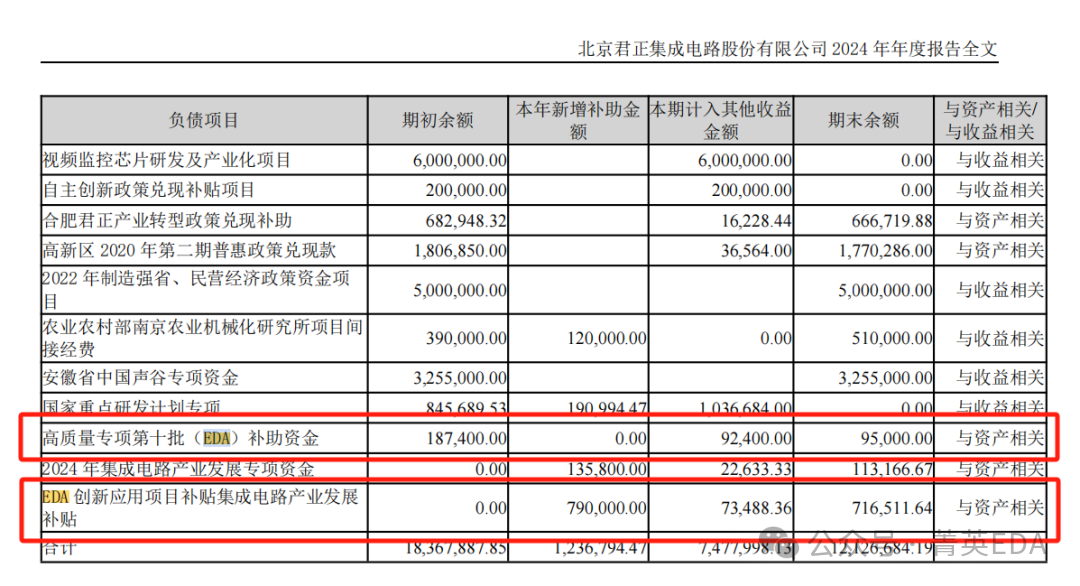How Expensive is EDA Software? How Much Do Domestic SoC Chip Companies Spend on EDA Software Annually?