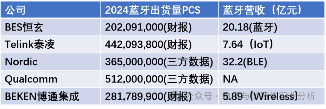 Hengxuan Technology: How Competitive Are Its Bluetooth Chips?