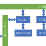 Fundamental Principles of CPU Bus Architecture