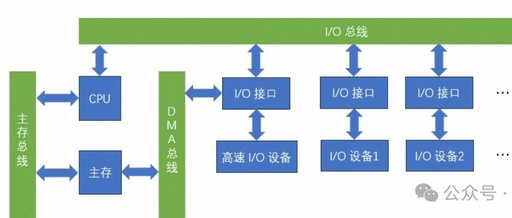 Fundamental Principles of CPU Bus Architecture
