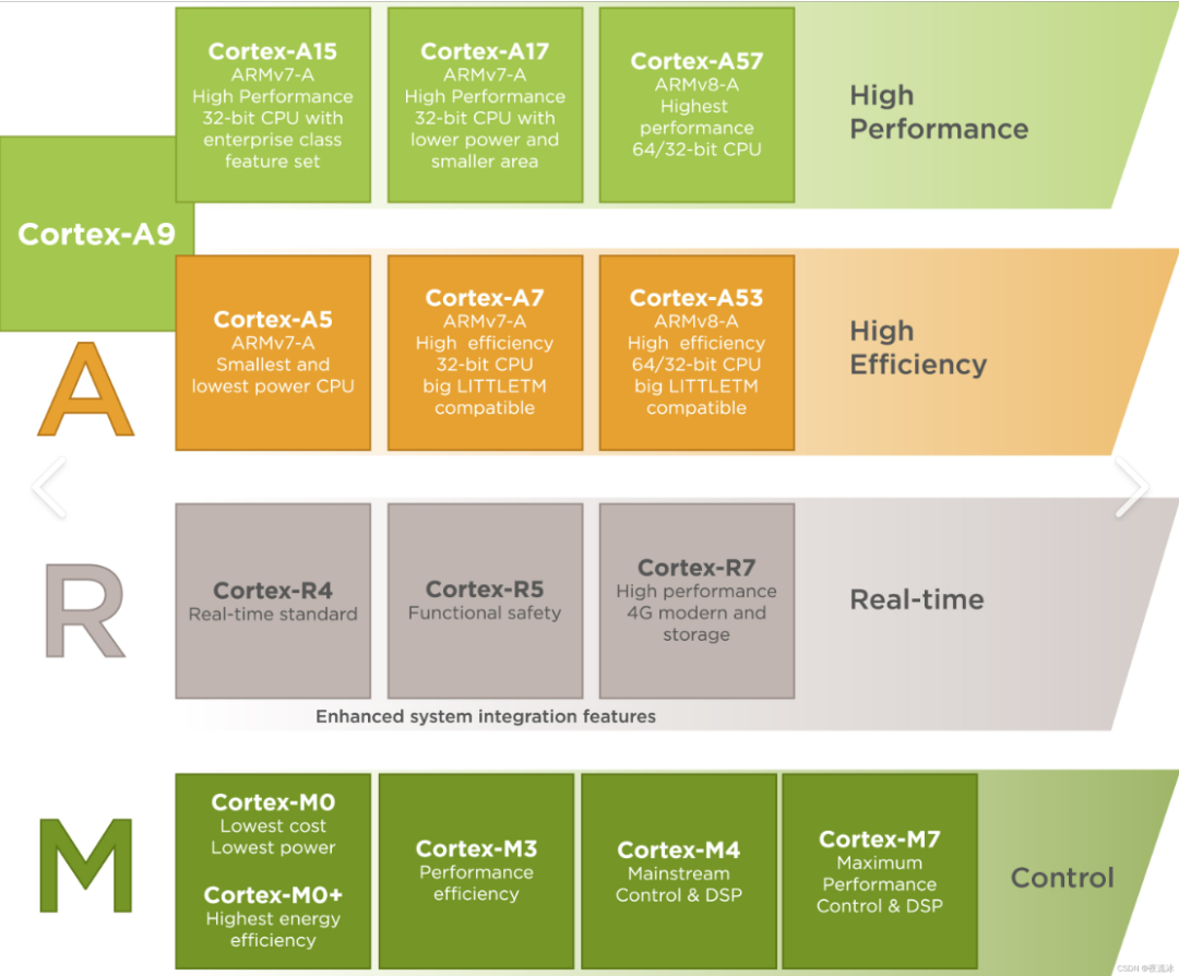Advantages of Cortex-R5F: Low Latency Interrupt Handling