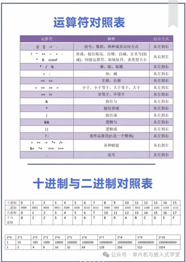 Various Tables in C Language