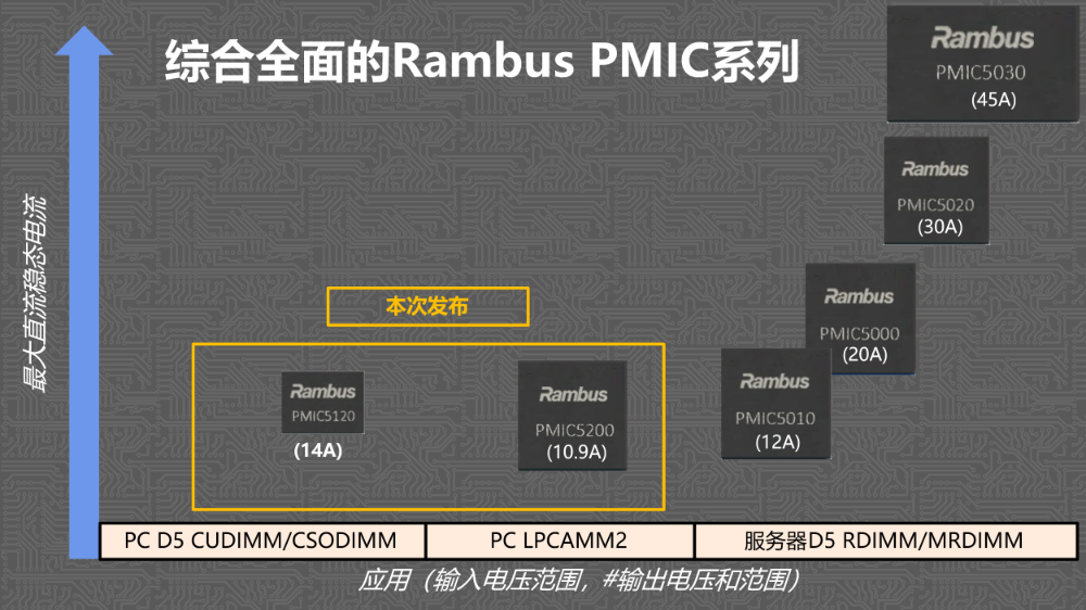 AI PC Memory Upgrade: This DDR5 PMIC Leads the Charge