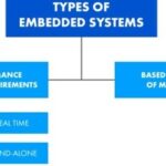 Best Practices for Embedded Firmware Development: Typical Challenges and Solutions