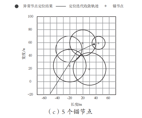 Research on Anomaly Localization of IoT Sensor Nodes Based on Differential Evolution Algorithm