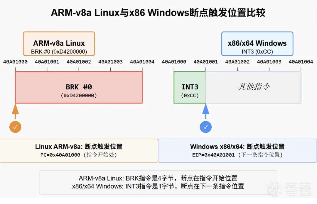 Debugger Development Techniques - Exploring Implementation Details of Linux and Windows Debuggers