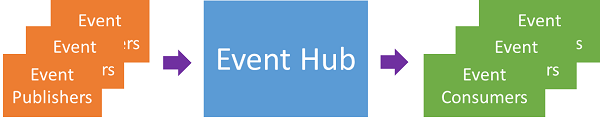 Exploring IoT Platforms: International Edition Part 2 - Microsoft Azure IoT