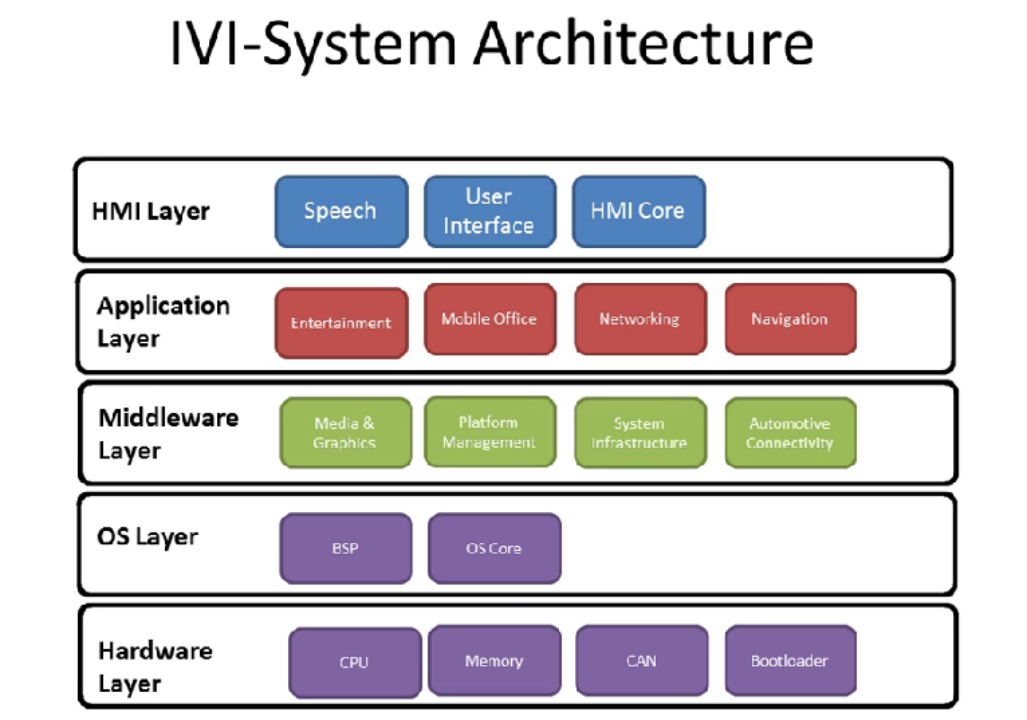 Selection of IVI Computing Platforms for In-Vehicle Infotainment Systems and Multimodal Interaction
