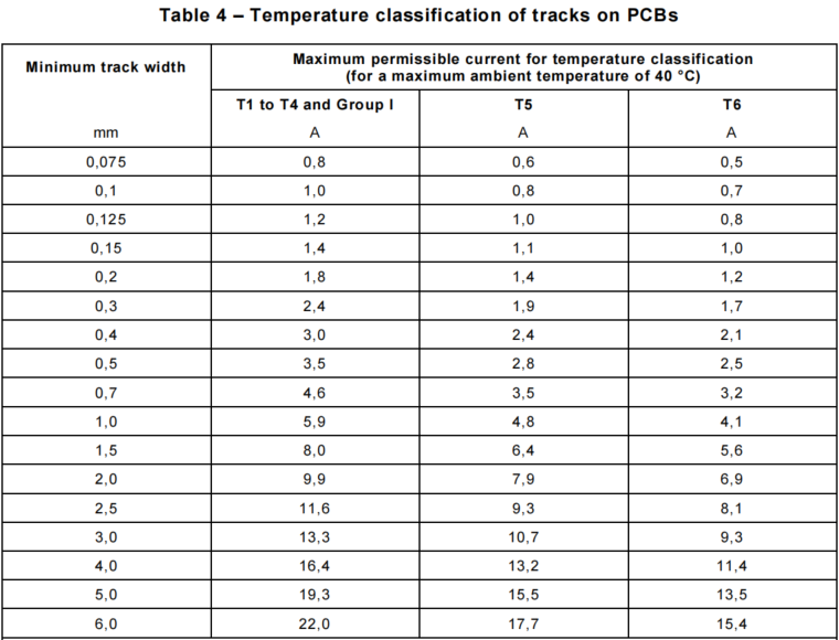 Technical Article | Evaluation of Temperature Classes for Printed Lines on Class I and Class II Printed Circuit Boards