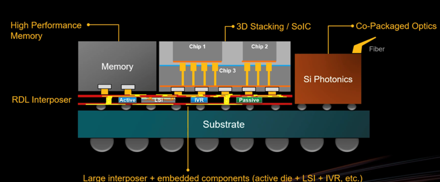 The Three Giants Compete for 3D Chips