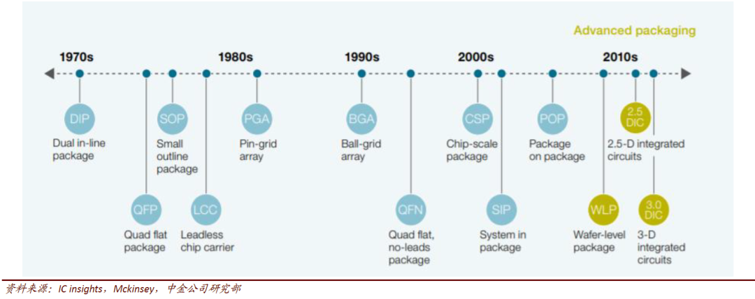 Trends in Semiconductor Packaging and Testing Technologies