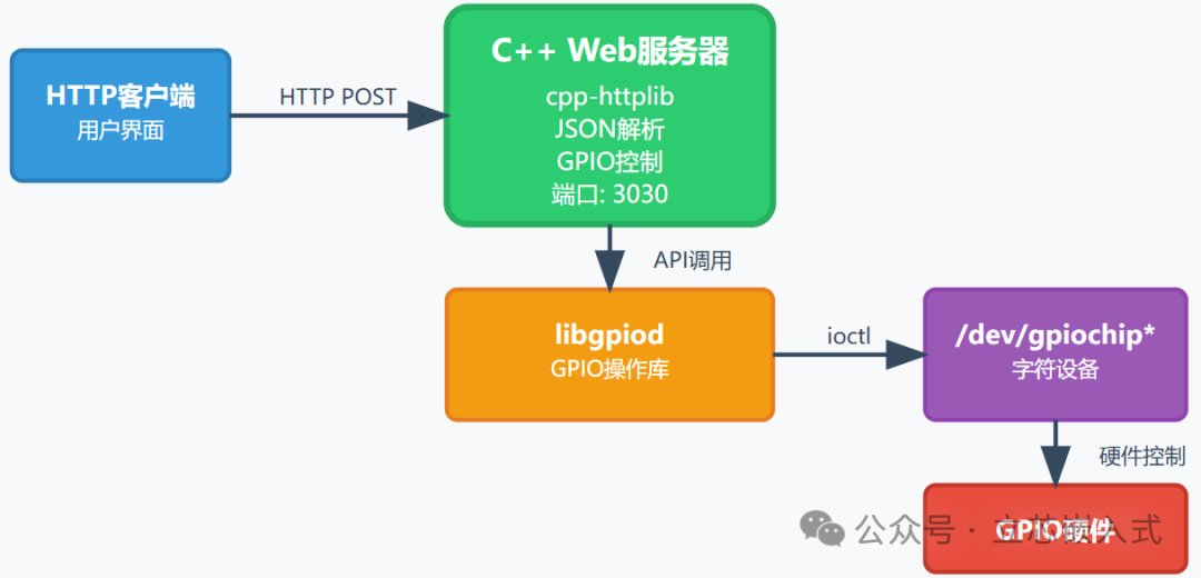 Getting Started with Embedded Linux: Platform Daemon Tutorial (Part 4)