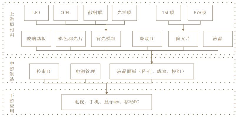 An Overview of the TFT-LCD Display Panel Industry