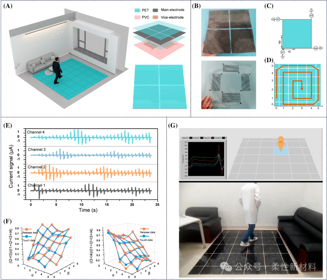 IF:22.7 InfoMat: A Touch Position Sensor Combining Contact Electrification Effect and Screen-Printed Staggered Electrode Patterns