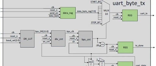 FPGA Serial Transmission Module - Principles of Each Submodule