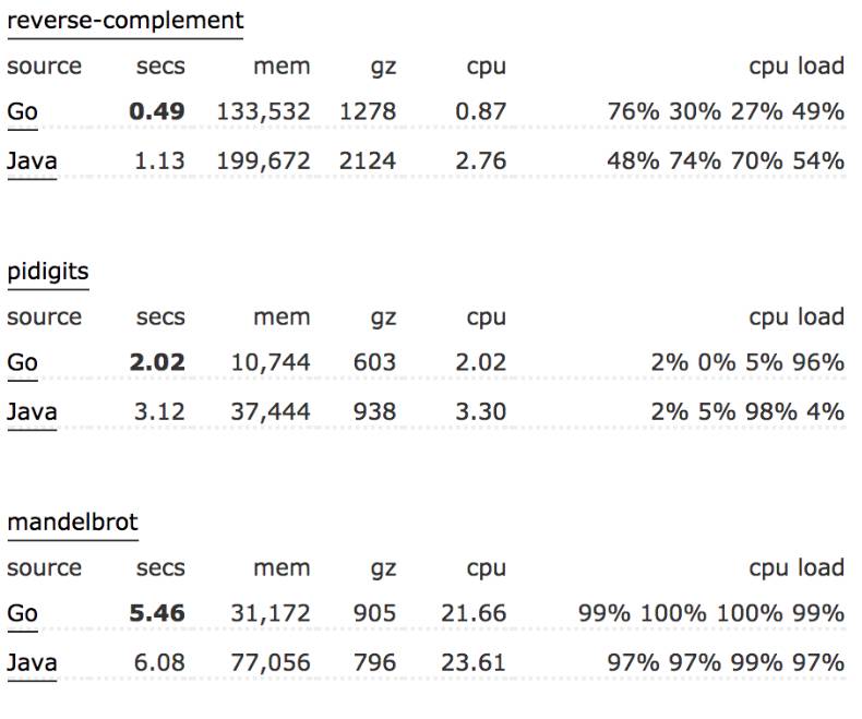 Switching from Python to Go: Here Are 9 Reasons We Found