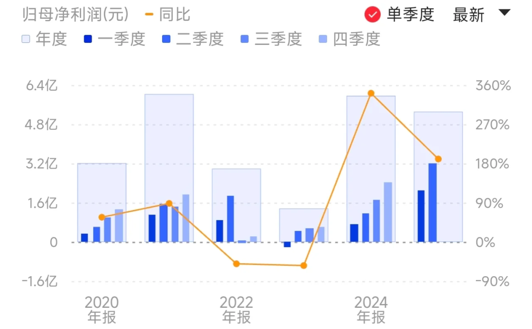 Rockchip's Revenue for the First Half of the Year