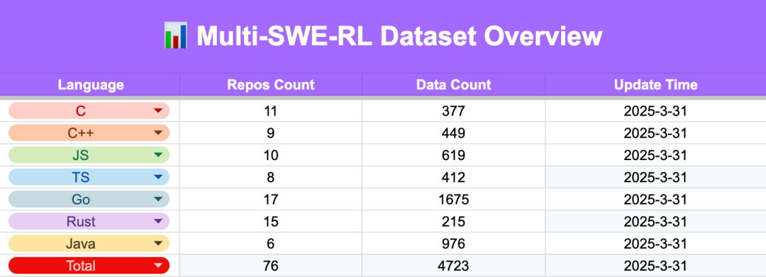 Multi-SWE-bench: The First Multilingual Code Repair Benchmark Open Source